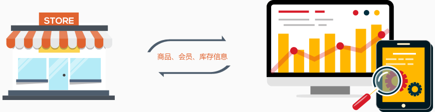 線下門店，一鍵搬到手機